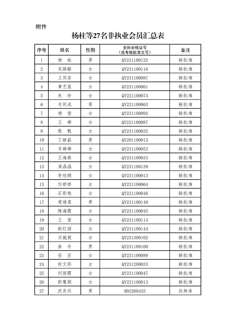 副本2-1、2021新批非執(zhí)業(yè)會(huì)員匯總表2024.3.21 --上網(wǎng)無(wú)身份證號(hào).jpg